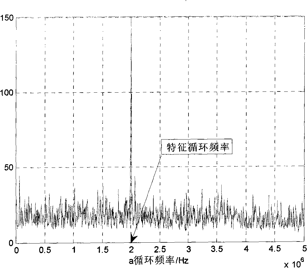 Frequency spectrum detection method based on characteristic cyclic frequency