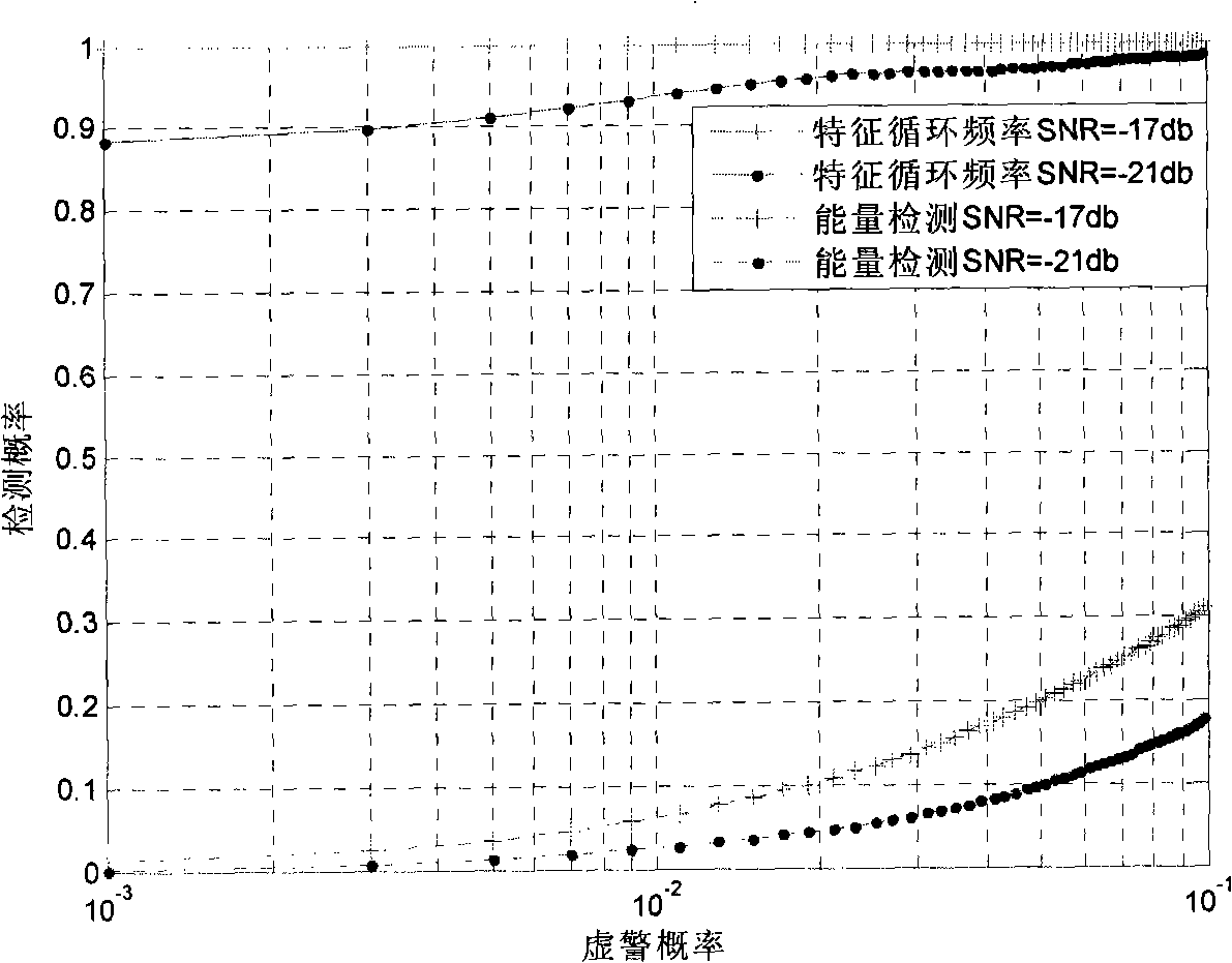 Frequency spectrum detection method based on characteristic cyclic frequency