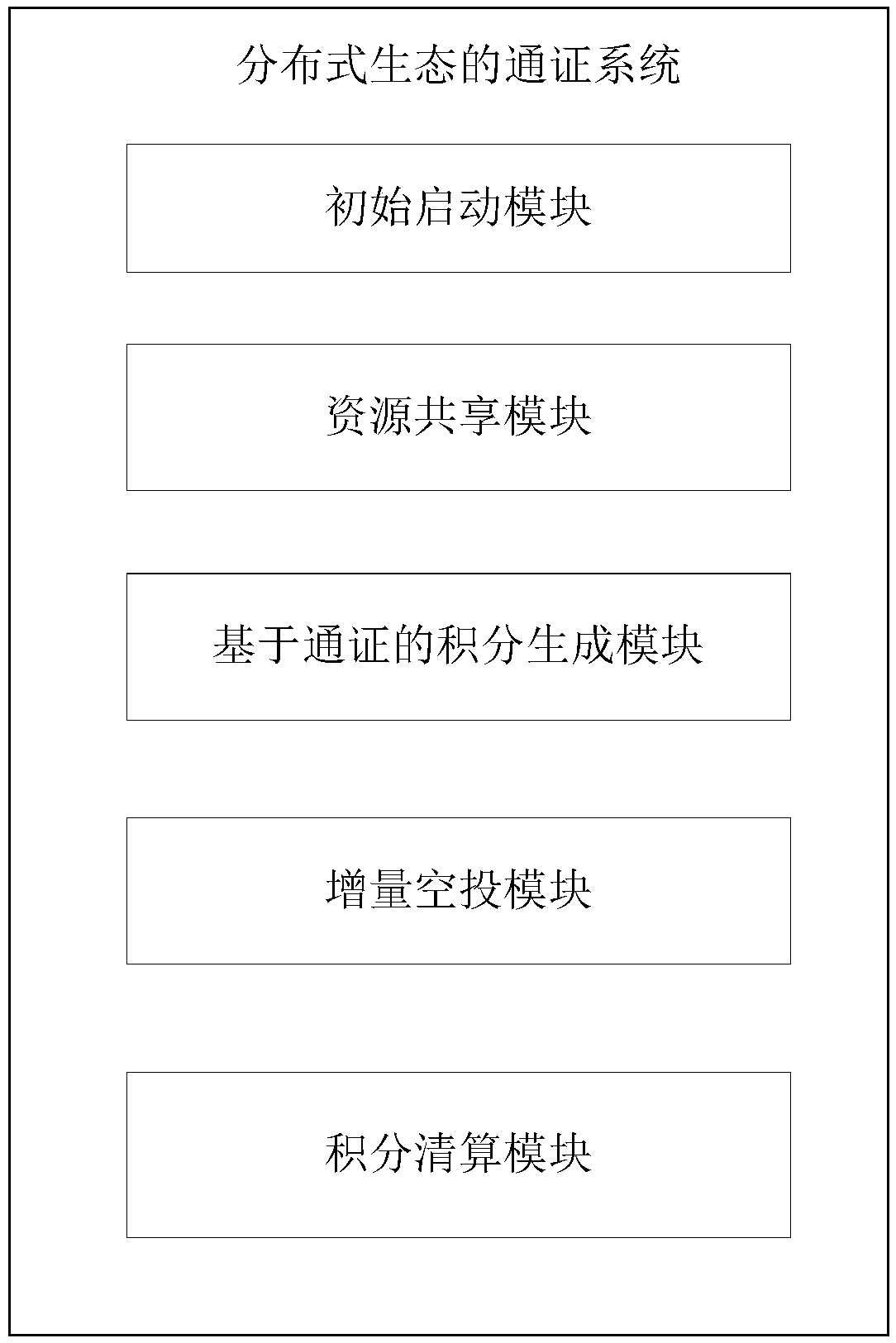 Distributed ecological token system