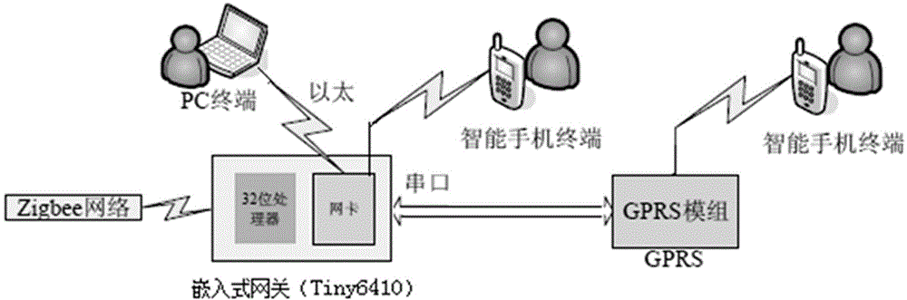 Intelligent monitoring method based on WEB network remote monitoring and cellphone
