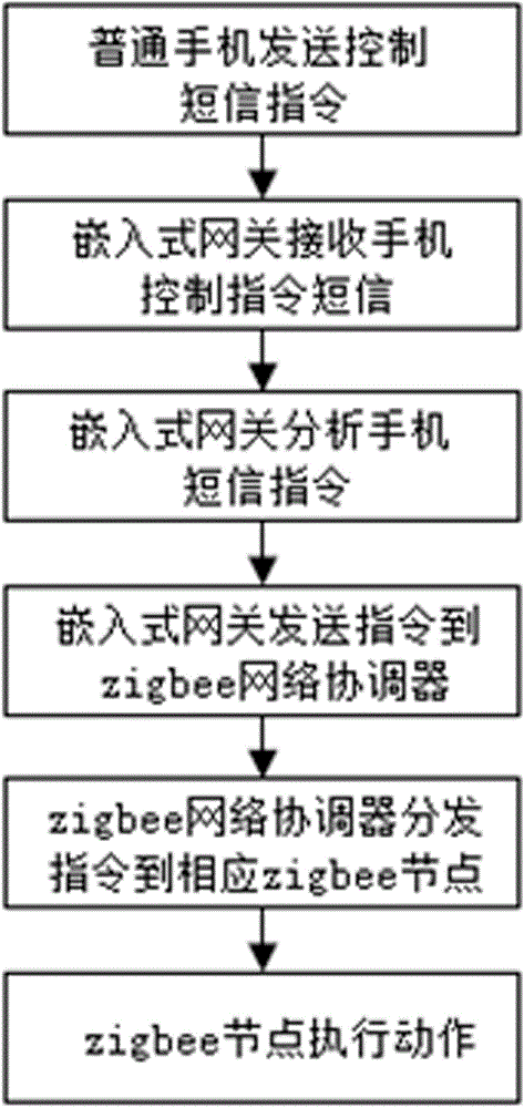 Intelligent monitoring method based on WEB network remote monitoring and cellphone