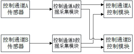 Data acquisition system of turboshaft engine double-channel electronic control system