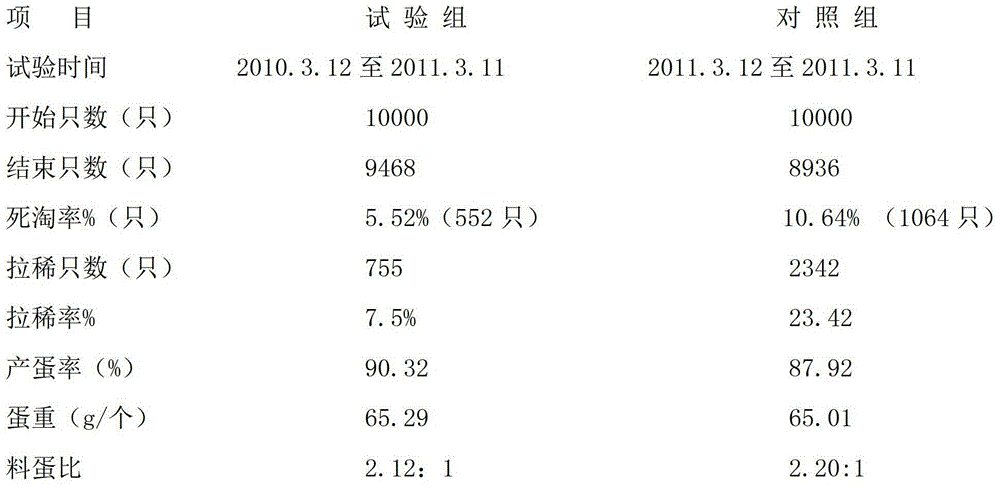 Preparation method of biological active protein peptide feed containing traditional Chinese herb extracts