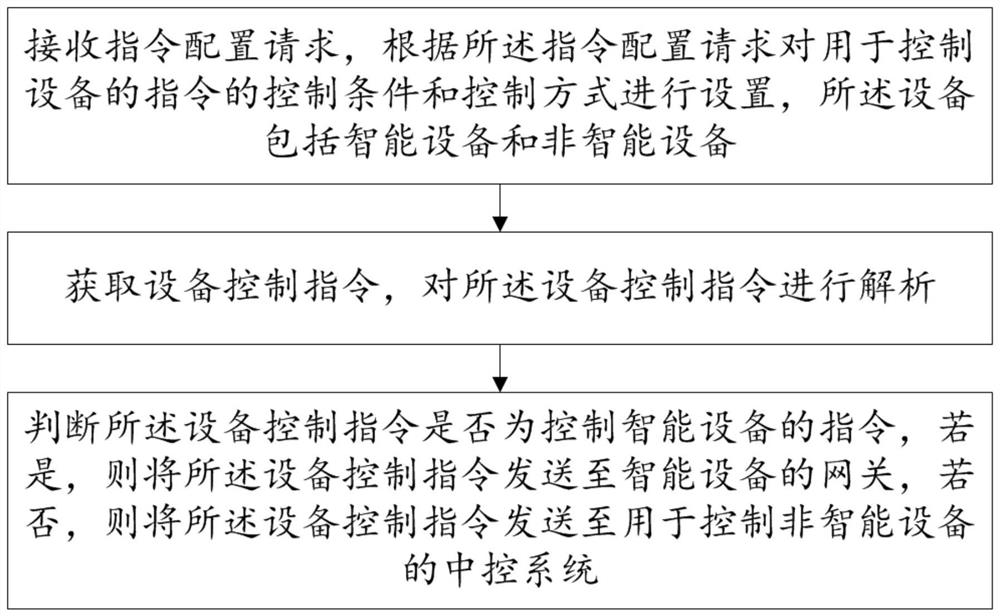 Equipment management method and terminal