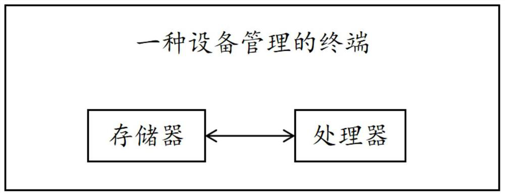 Equipment management method and terminal