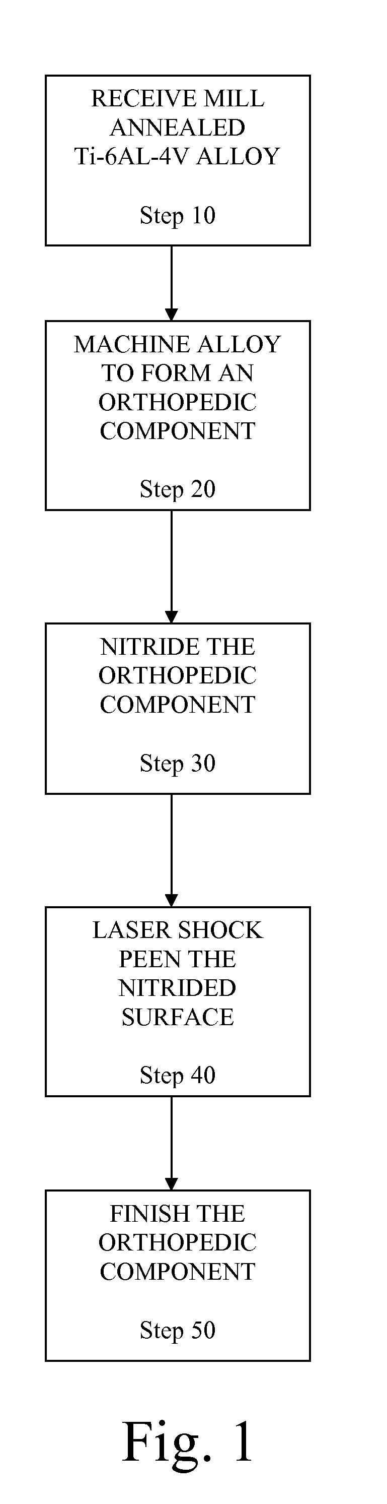Method for enhancing fretting fatigue resistance of alloys