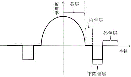 A method for manufacturing a large-size bend-insensitive multimode optical fiber preform