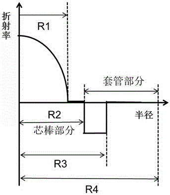 A method for manufacturing a large-size bend-insensitive multimode optical fiber preform