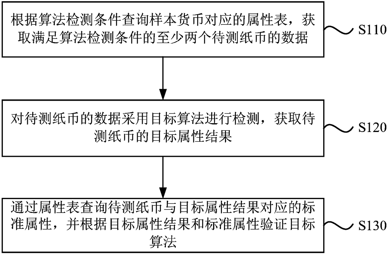 Paper currency data-based algorithm verification method and device