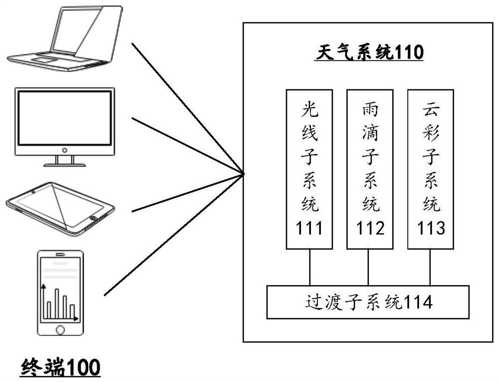 Weather rendering method and device in virtual environment, equipment and storage medium
