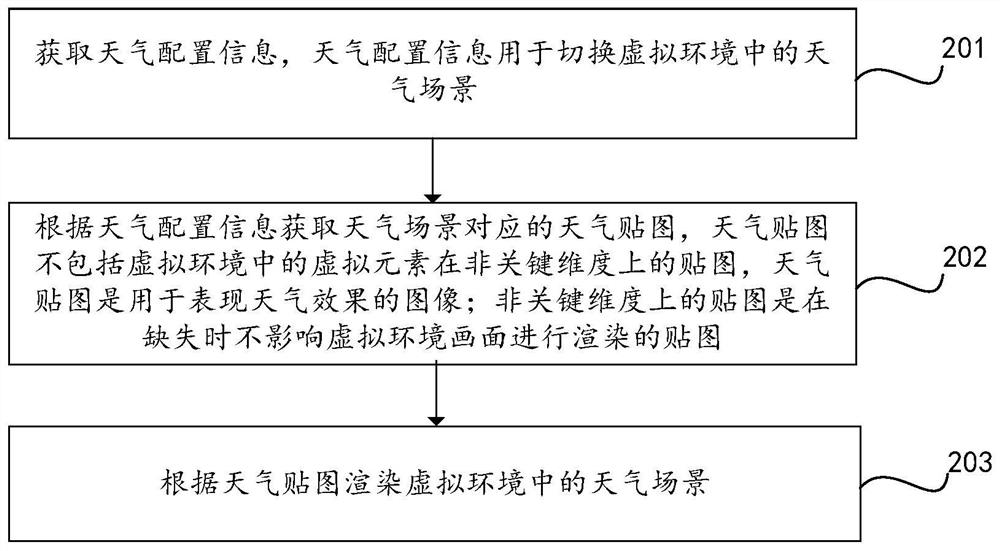 Weather rendering method and device in virtual environment, equipment and storage medium