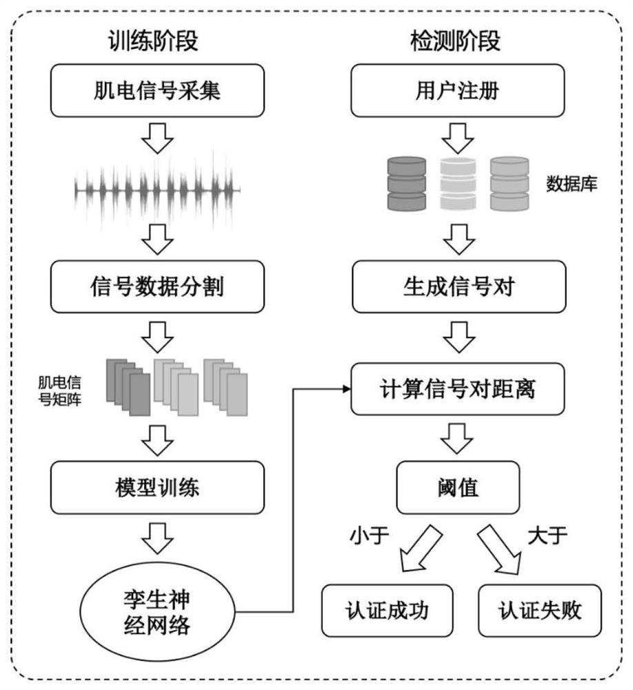 Smartphone User Authentication Method and System Based on EMG Signal and Siamese Neural Network