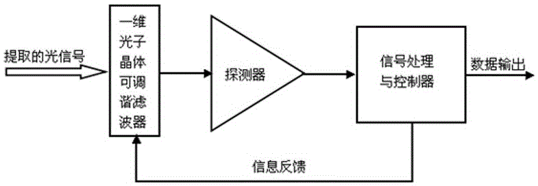 Tunable photonic crystal filters for optical network opm modules