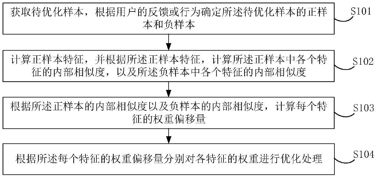 Weight optimization processing method and device for sample features