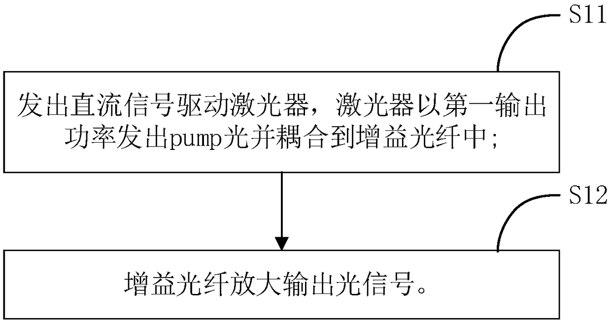 Amplification output method and system for optical signal