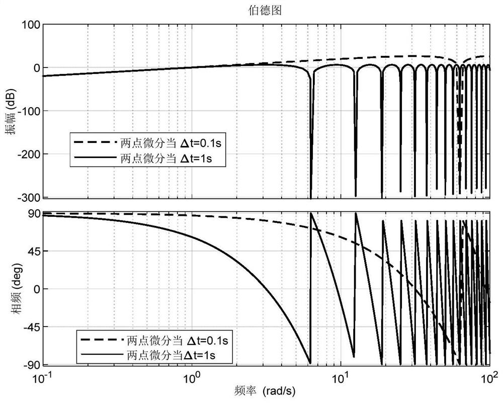 A Boiler Temperature Adjustment Method and System Based on Numerical Differentiation