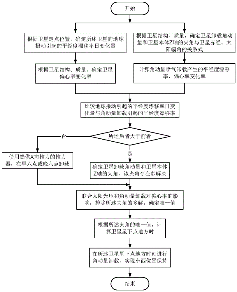 Joint Control Method of East-West Position Preservation and Angular Momentum Unloading