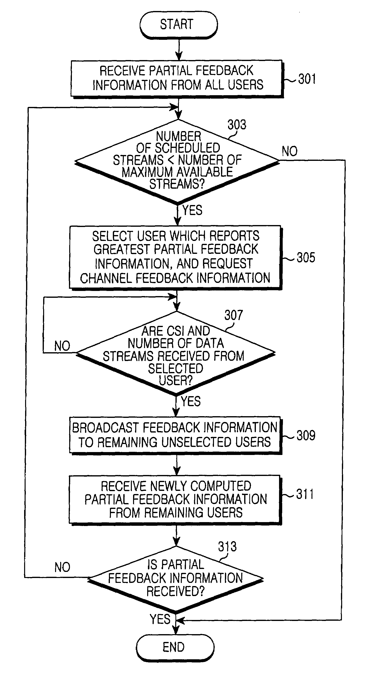Apparatus and method for performing sequential scheduling in multiple-input multiple-output system
