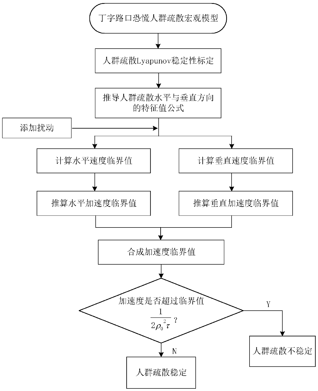 T-junction crowd evacuation stability prediction method and prediction device