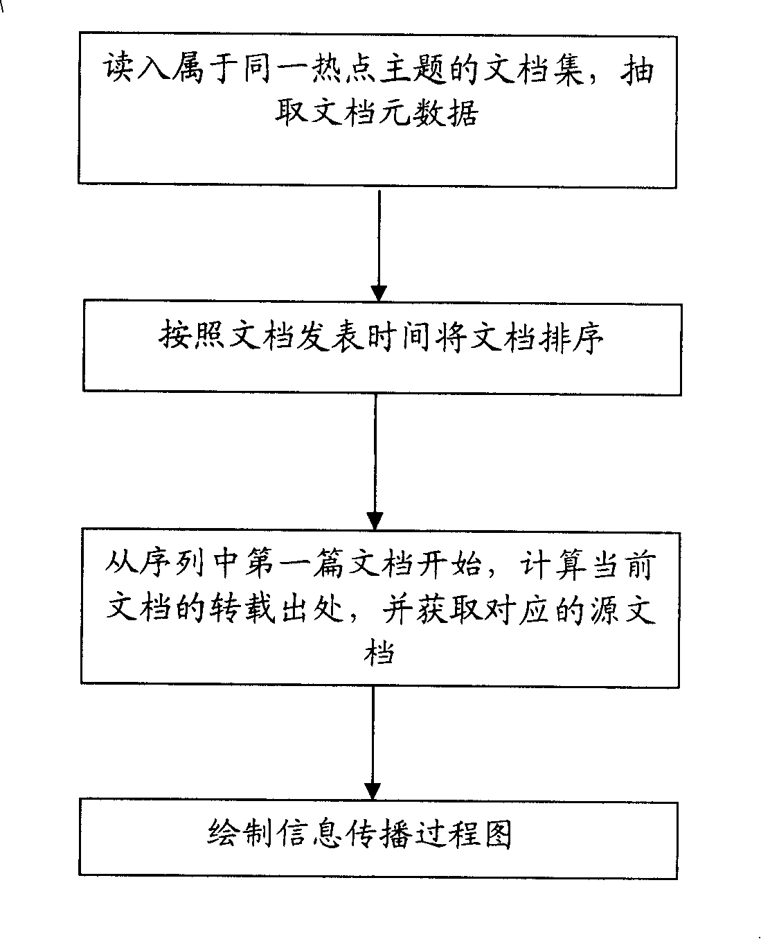 Method and system for automatic analysis of hotspot subject propagation process in the internet