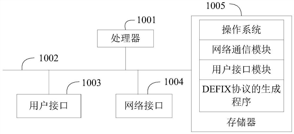 DEFIX protocol generation method, DEFIX protocol analysis method, client, server and DEFIX protocol generation system