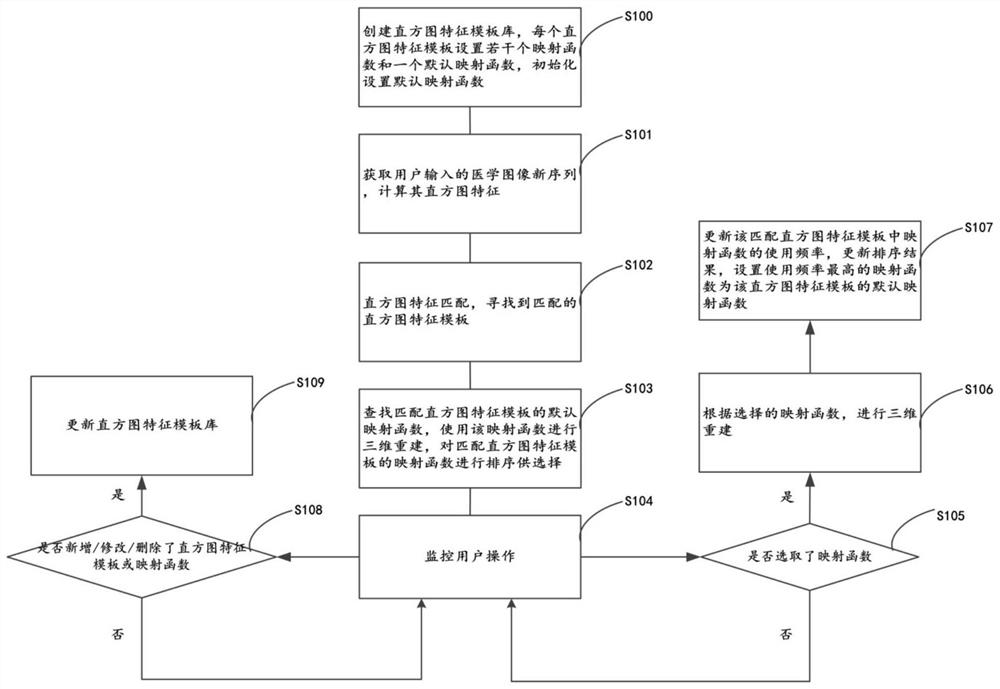 An optimization method for medical image volume reconstruction based on usage scenarios