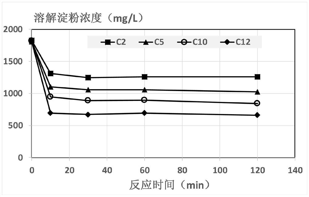 Modified starch and its preparation method and application