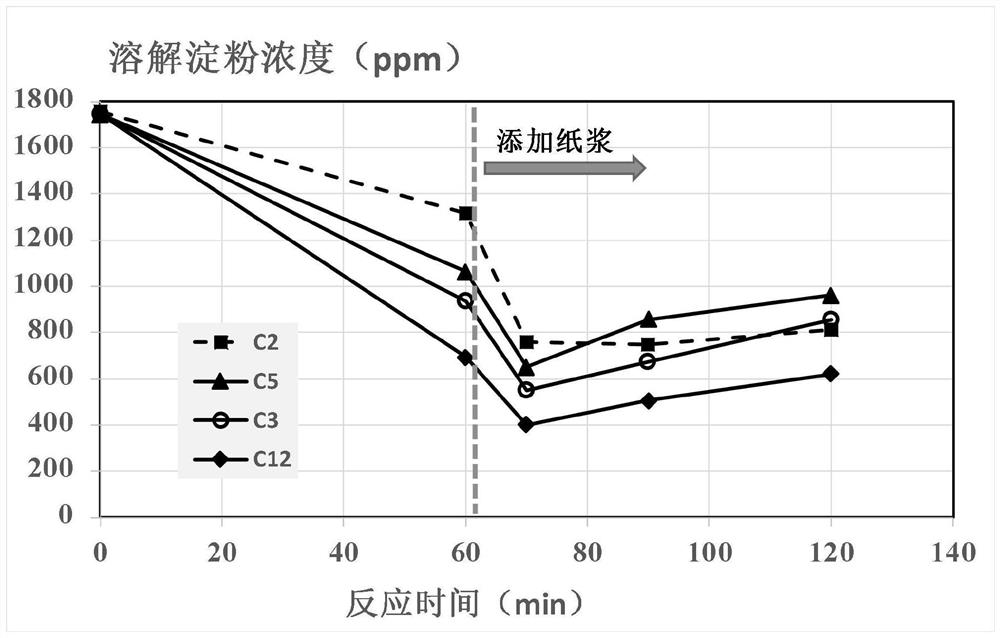 Modified starch and its preparation method and application