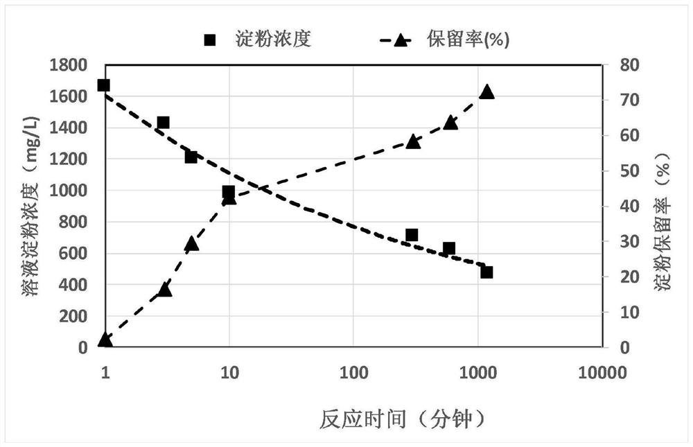 Modified starch and its preparation method and application