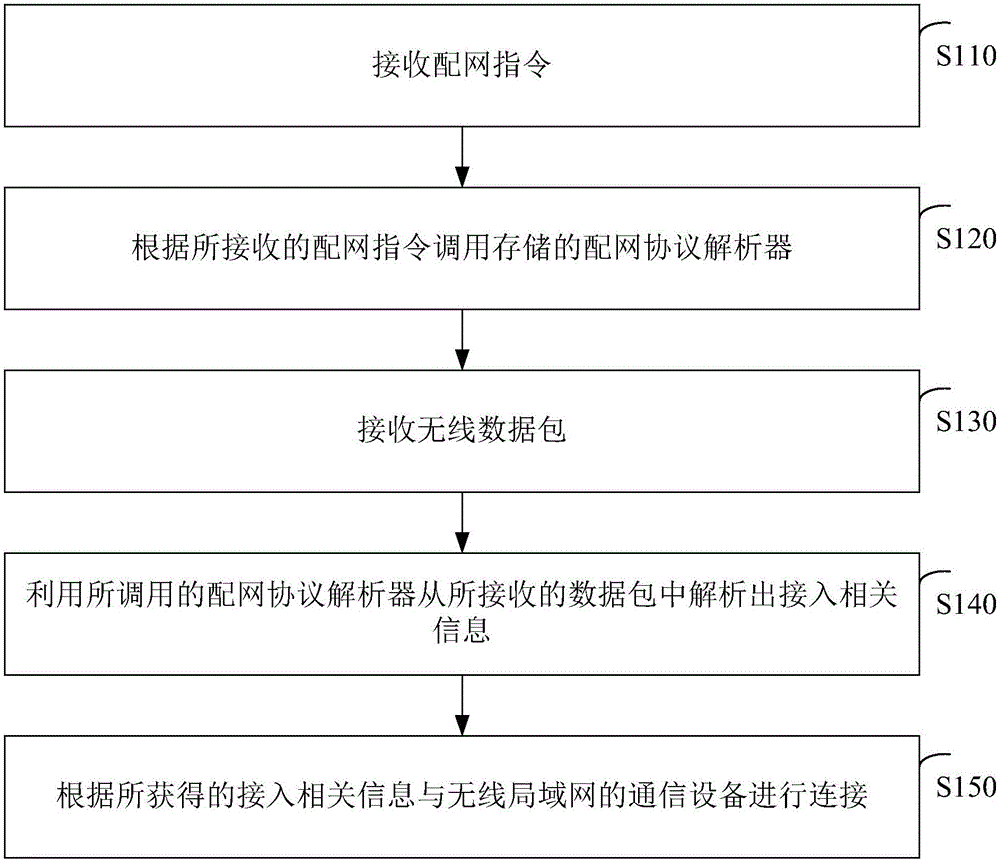 Network distribution method and device in wireless local area network