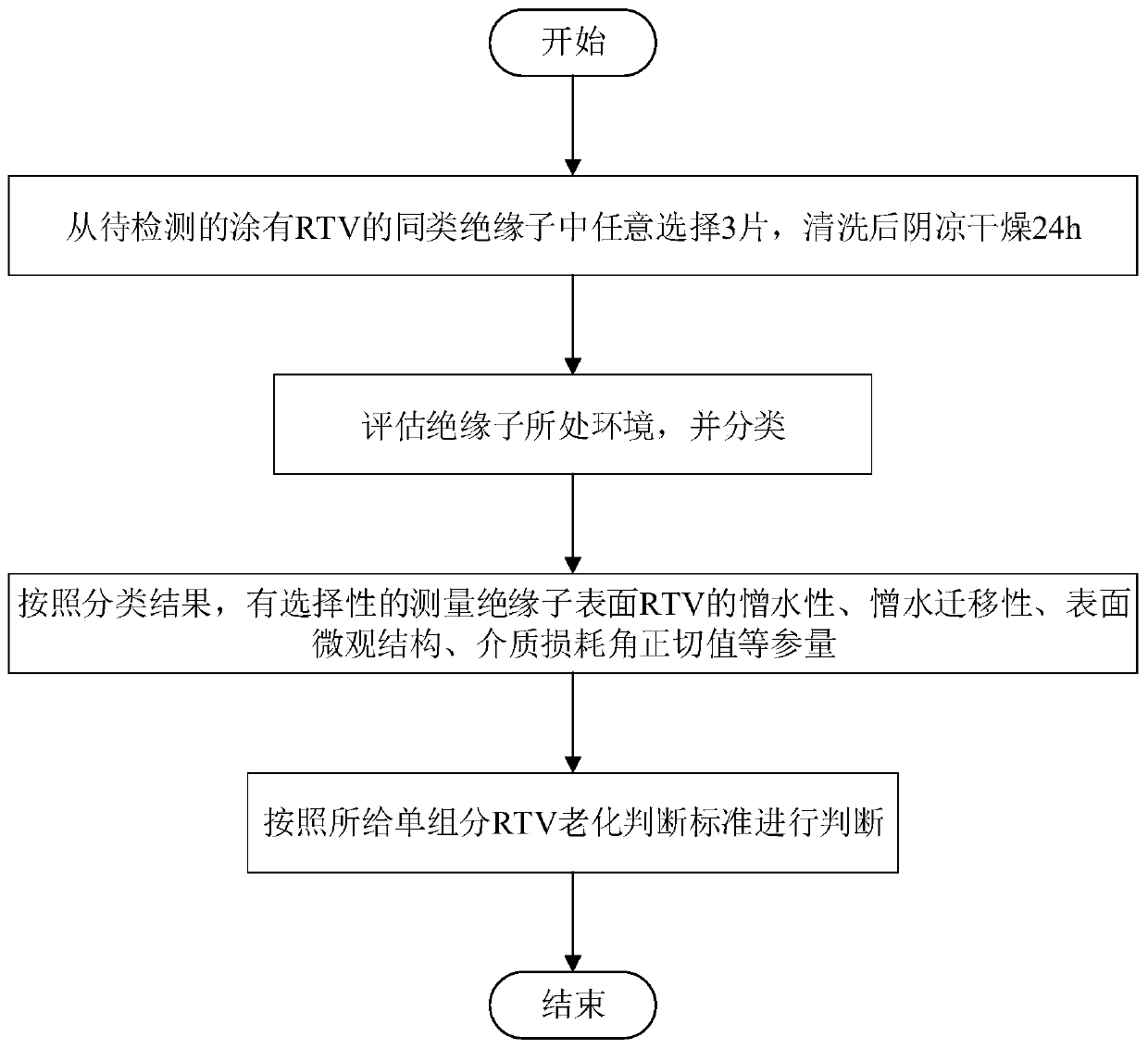 Aging evaluation method of single-component RTV coating based on environmental factors