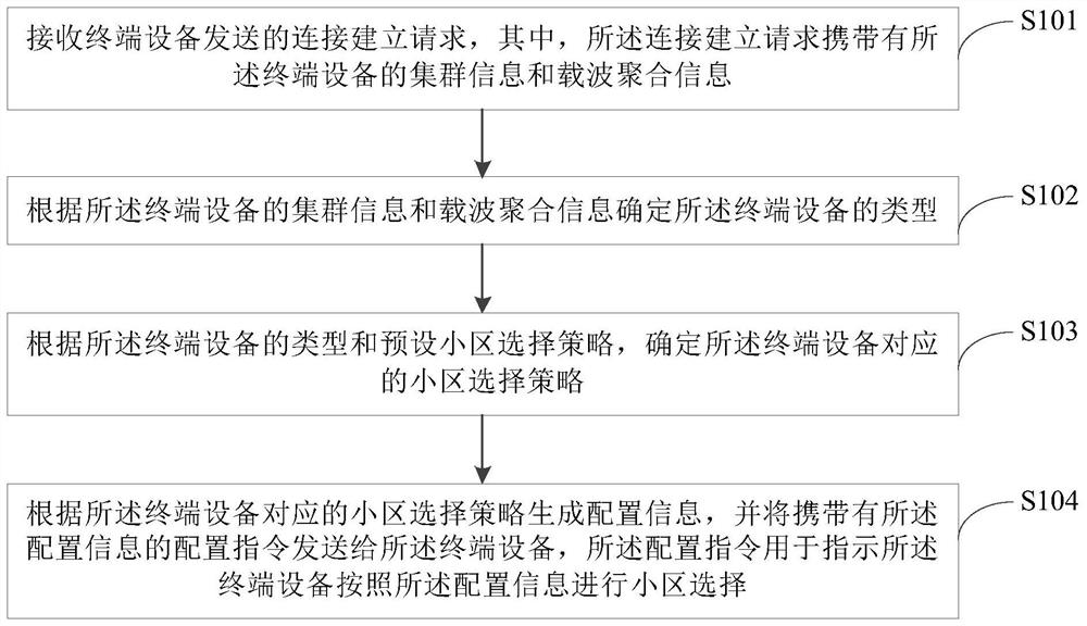 Cell selection method, device, equipment and computer-readable storage medium