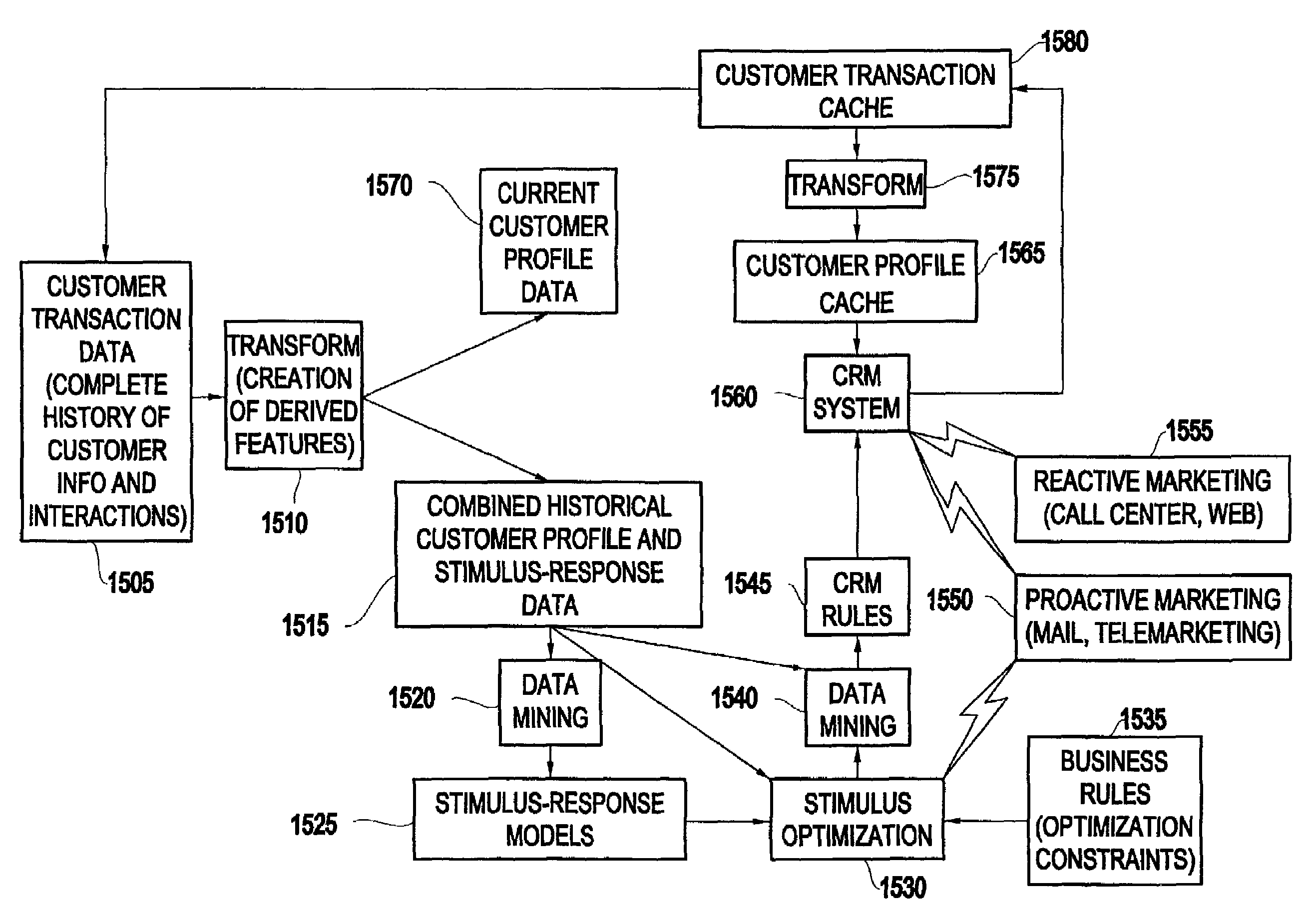 System and method for sequential decision making for customer relationship management