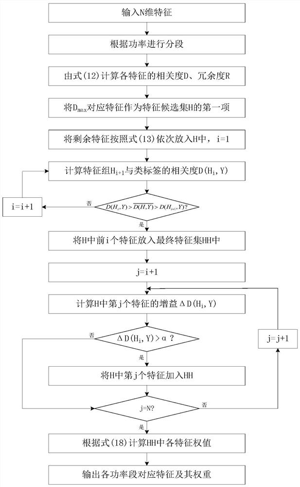 Non-intrusive household appliance load identification method based on adaptive feature selection