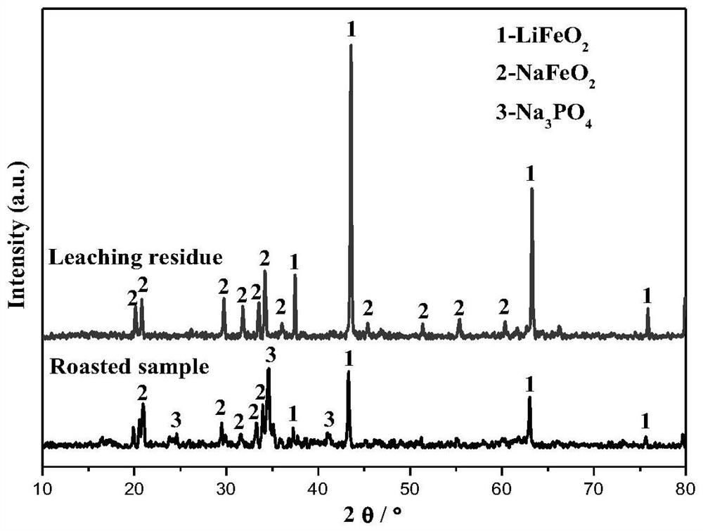 Recycling method of waste lithium iron phosphate battery