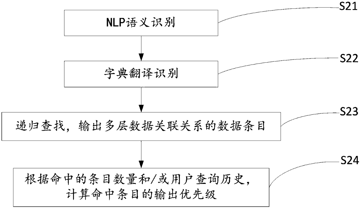 Natural language query method, device and system based on ER model