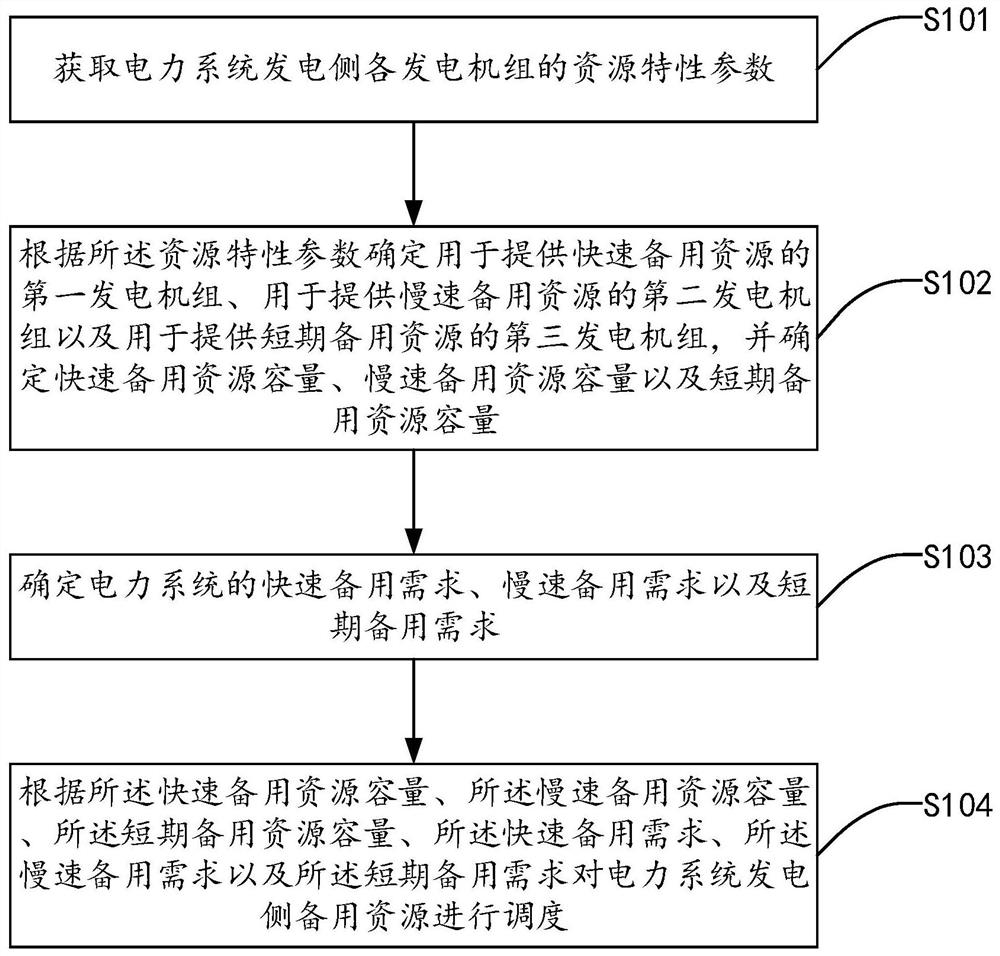 Standby resource scheduling method, system and device for power generation side of power system, and medium