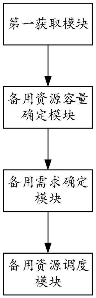 Standby resource scheduling method, system and device for power generation side of power system, and medium