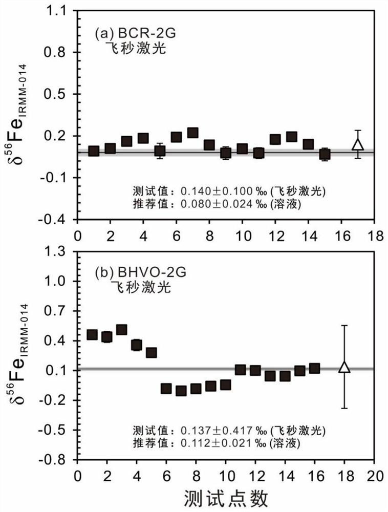 A laser method for measuring the Fe isotope composition of Cr-rich geological samples