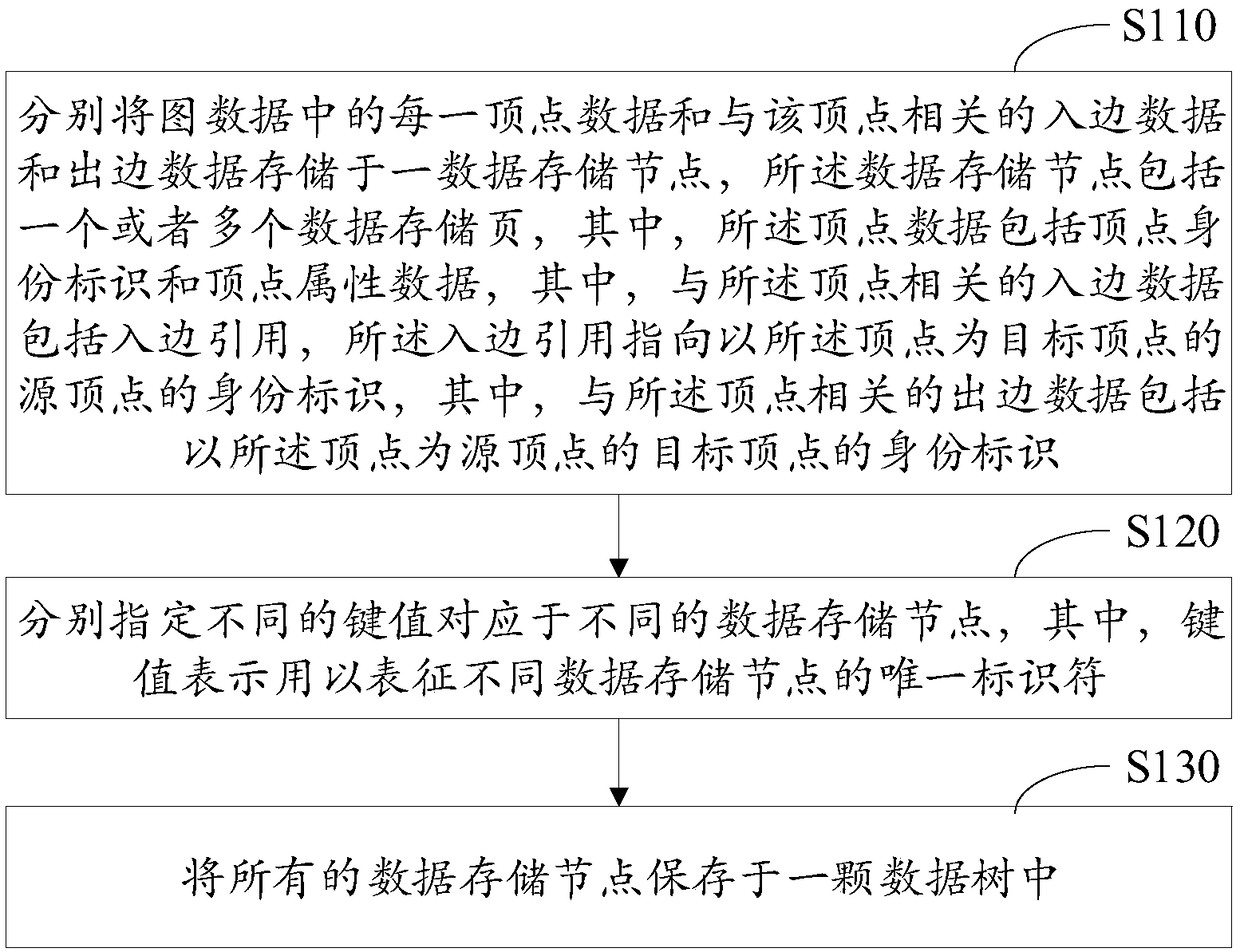 External-memory-based graph database structure, graph data storage method and device