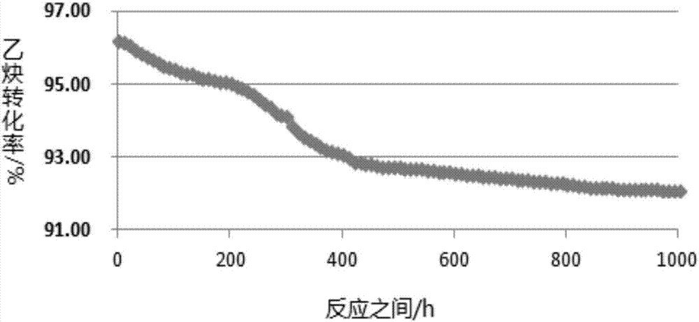 Mercury-free catalyst used for acetylene hydrochlorination for synthesizing vinyl chloride, and preparation method and application thereof
