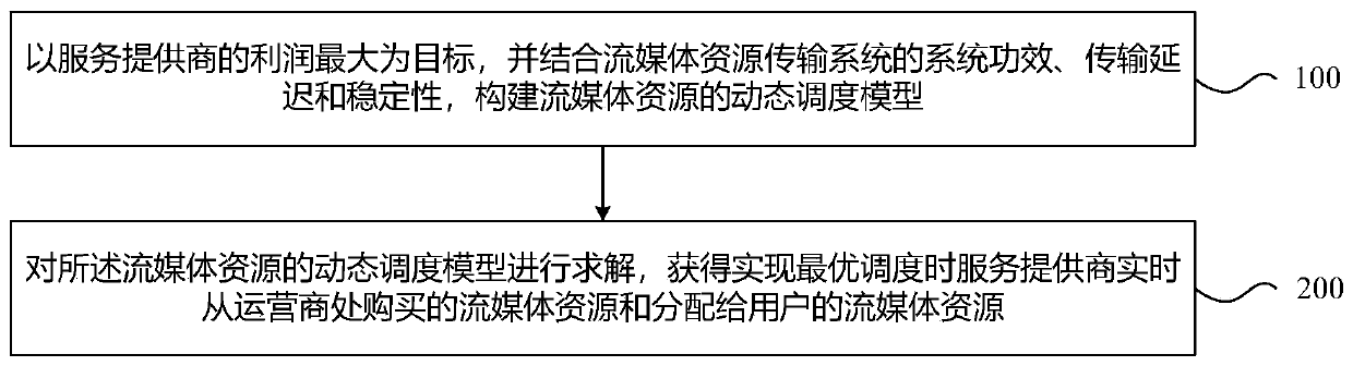 Streaming media resource dynamic scheduling method in 5G network environment and device thereof