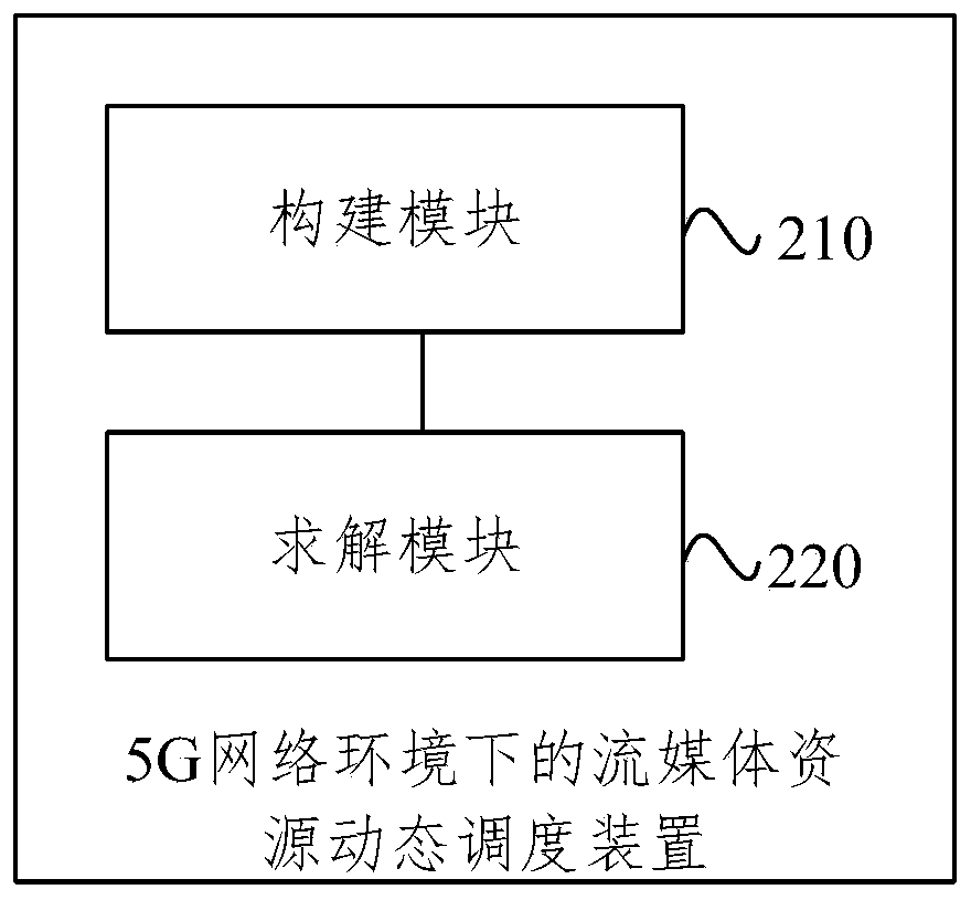 Streaming media resource dynamic scheduling method in 5G network environment and device thereof