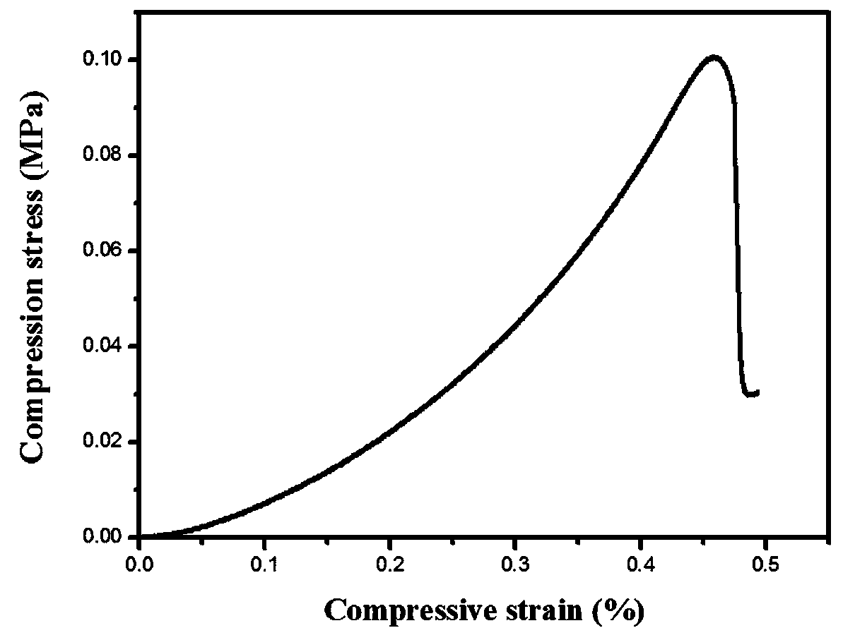 Preparation method and application of pH-response-type high-strength conductive hydrogel