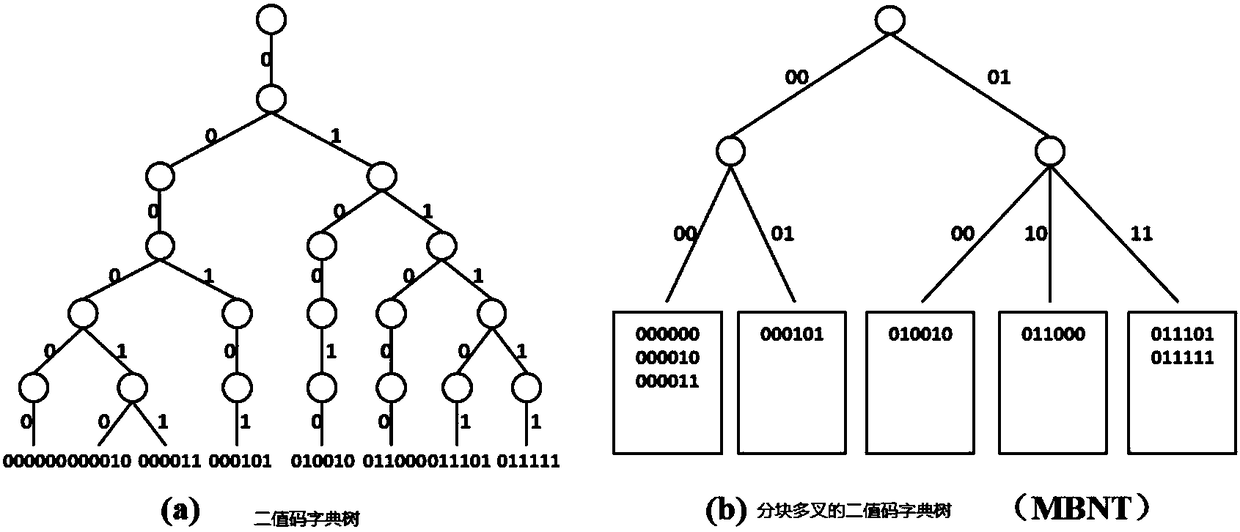 A Search Method Based on Binary Code Dictionary Tree