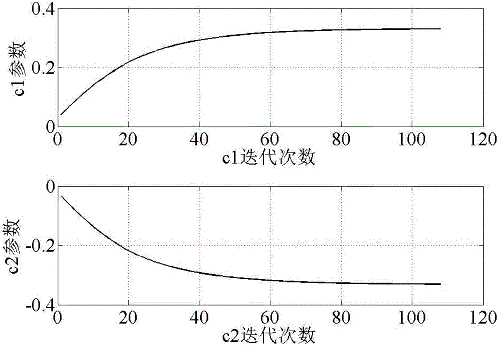 PI control loop performance evaluation method with controller output constraint