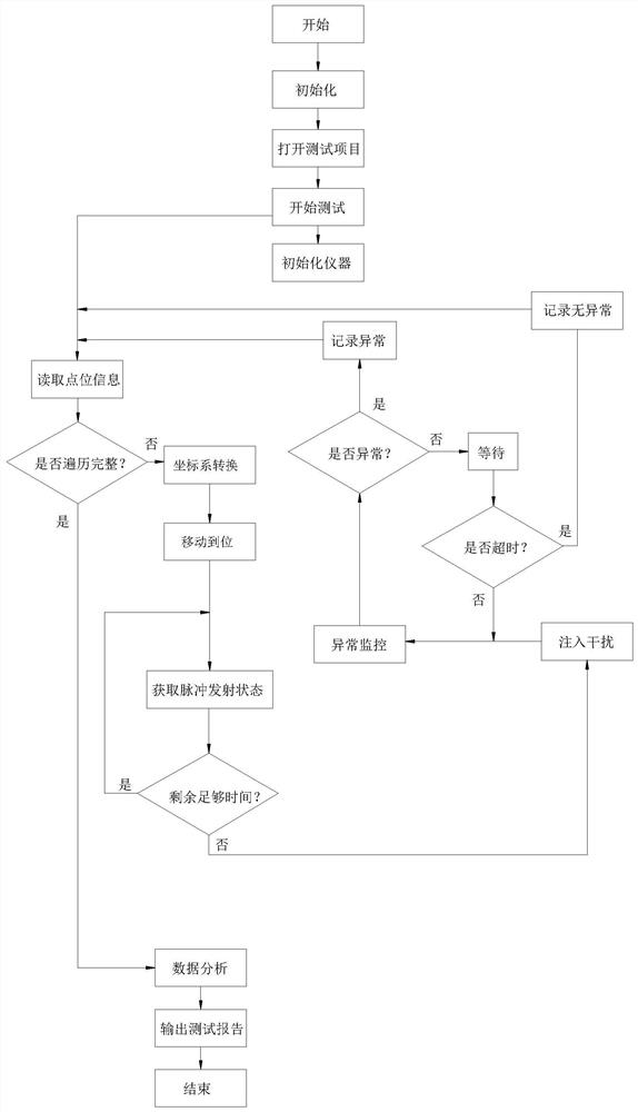 Pulse immunity automatic test system and pulse immunity automatic test method