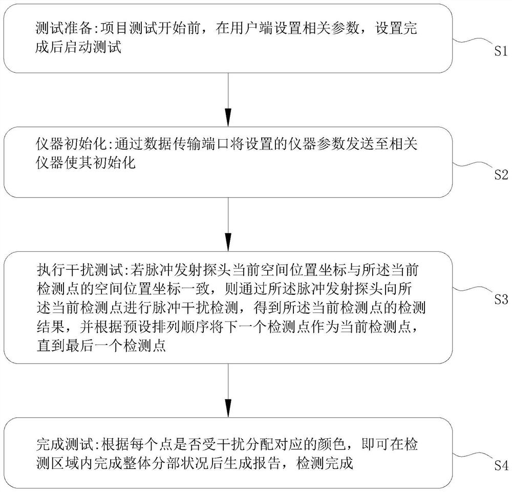 Pulse immunity automatic test system and pulse immunity automatic test method