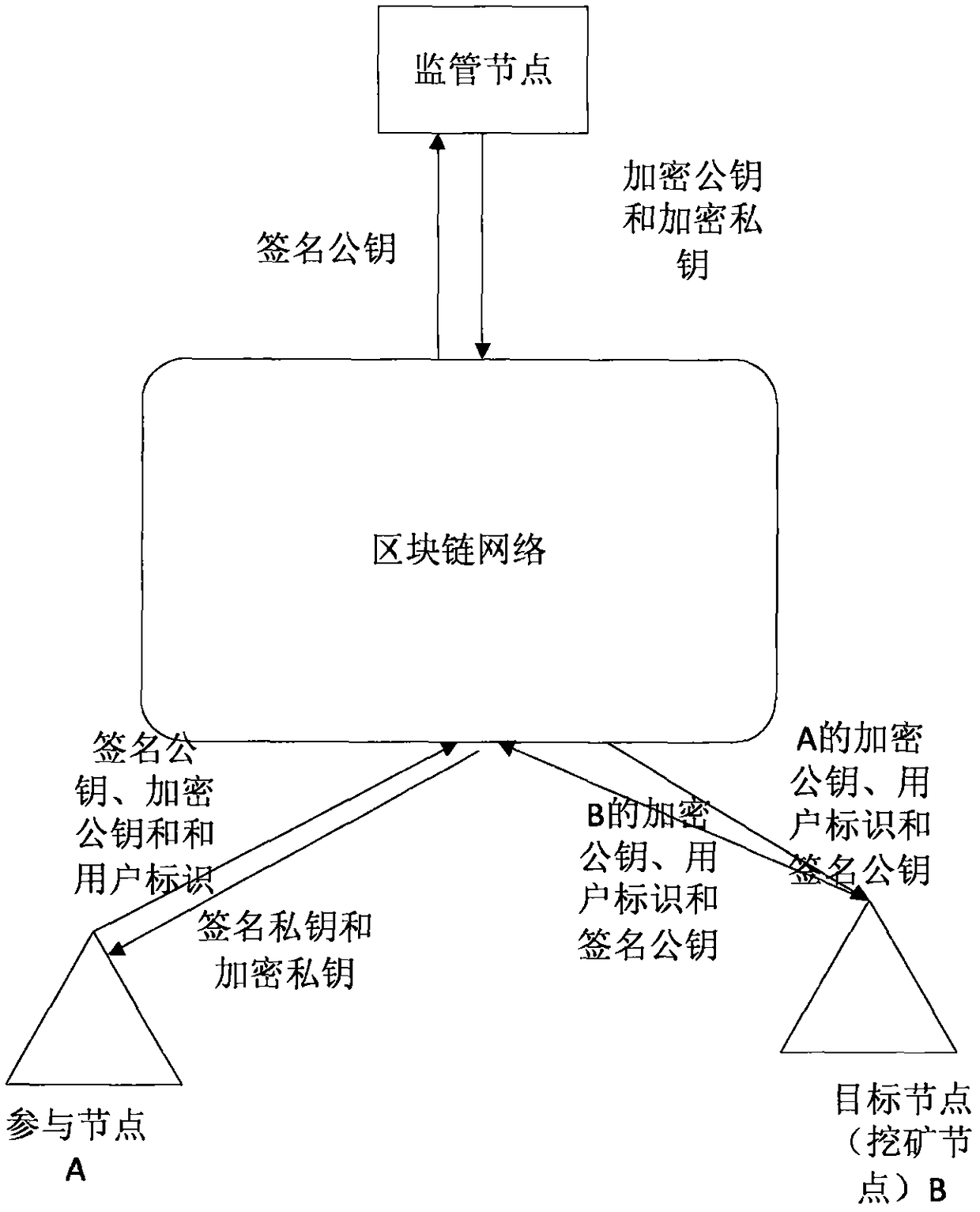Encrypted communication method and system of block chain node