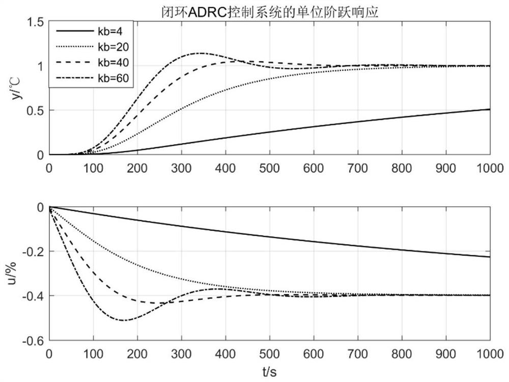 Improved ladrc linear active disturbance rejection control system and parameter tuning method